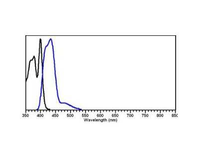 Fluorophore-linked immunosorbent assay: Donkey anti-Goat IgG, H/L Chains Antibody [DyLight 405] [NBP1-72852]